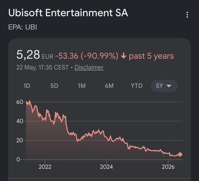 Screenshot van vijfjarige koersdaling van Ubisoft Entertainment als context voor druk op fanvertrouwen