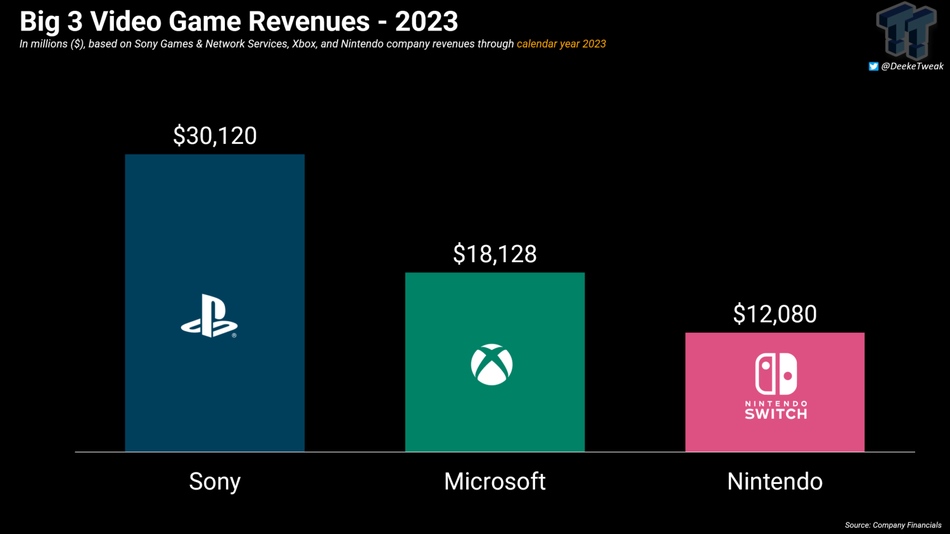Game-winsten van PlayStation, Xbox en Nintendo van Tweaktown