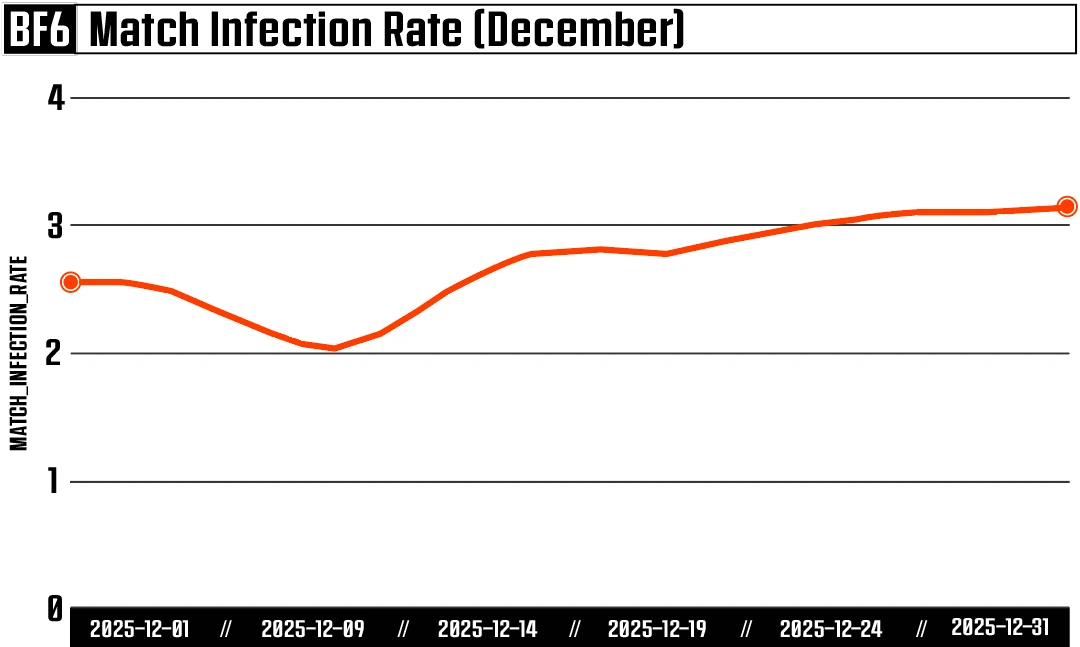 Battlefield 6 Match Infection Rate