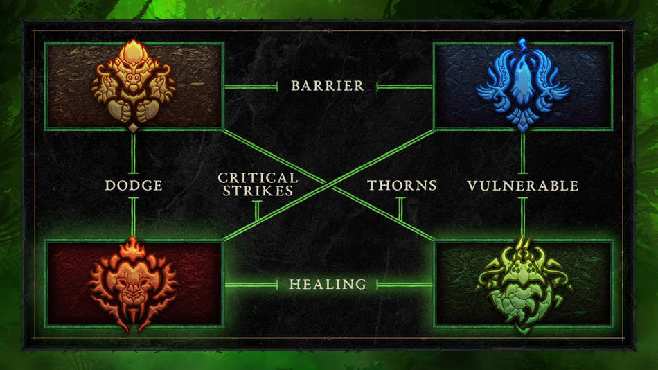 Diablo IV: De 4 Bewakers van de Spiritborn klasse