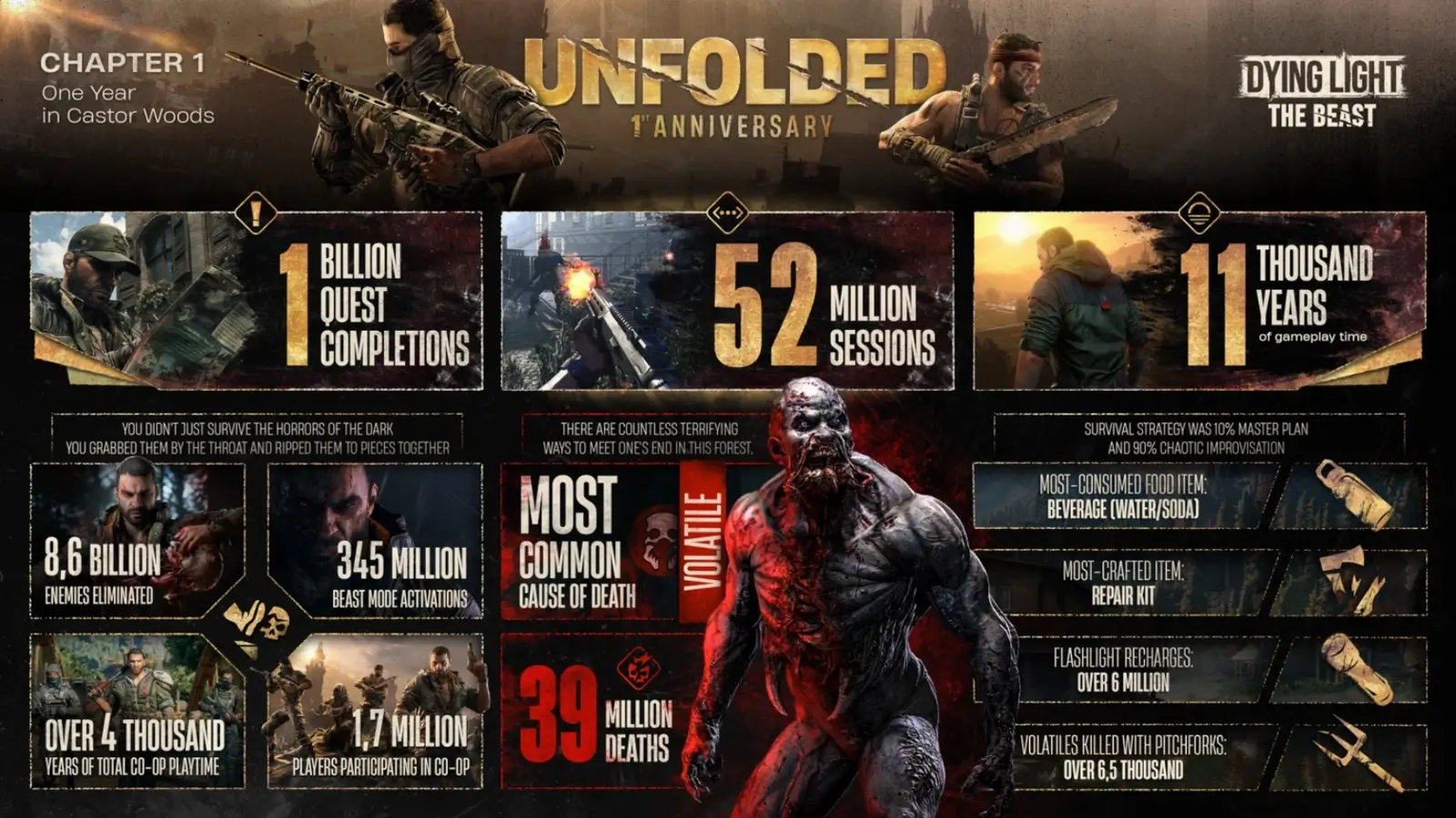 Dying Light: The Beast 1-jarige jubileumstatistieken
