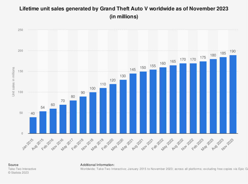 GTA 5 eenheden verkocht tot november 2023 GTA 5 eenheden verkocht tot november 2023