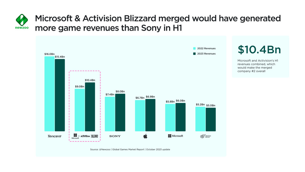 Microsoft with Activision Blizzard beating Sony in H1 2023