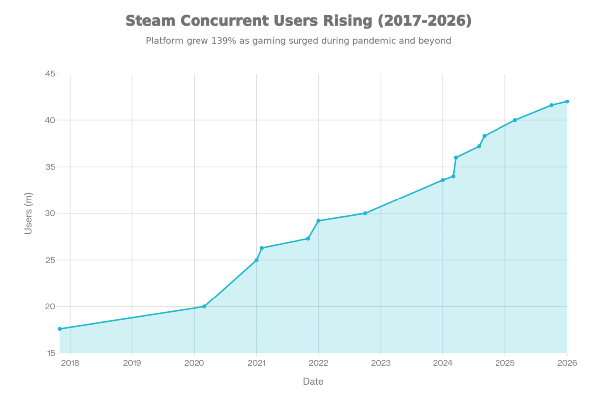 Groei van het aantal gelijktijdige Steam-gebruikers