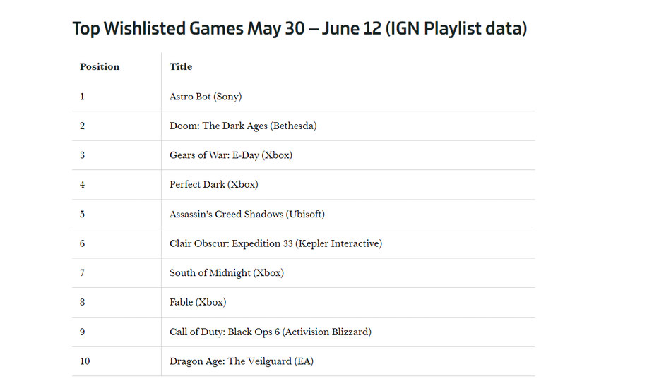 Top 10 Wishlist volgens IGN Playlist, Astrobot bovenaan