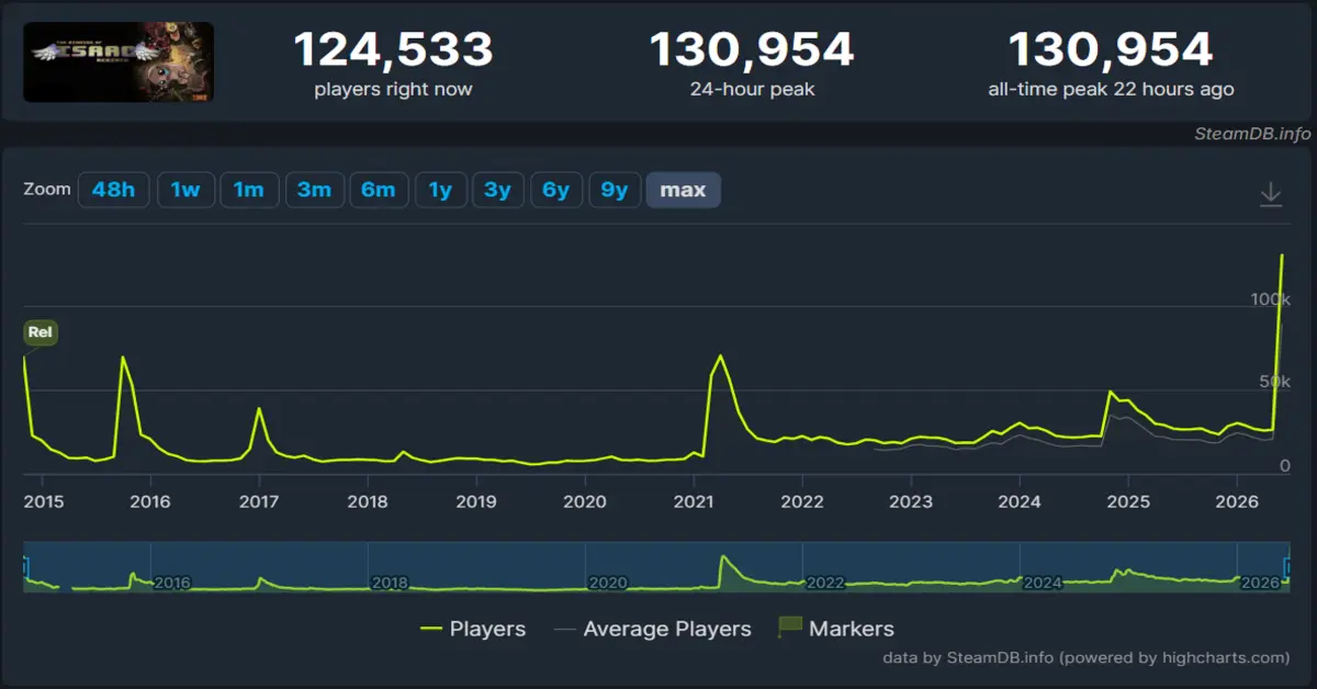 The Binding of Isaac Steam Summer Sale