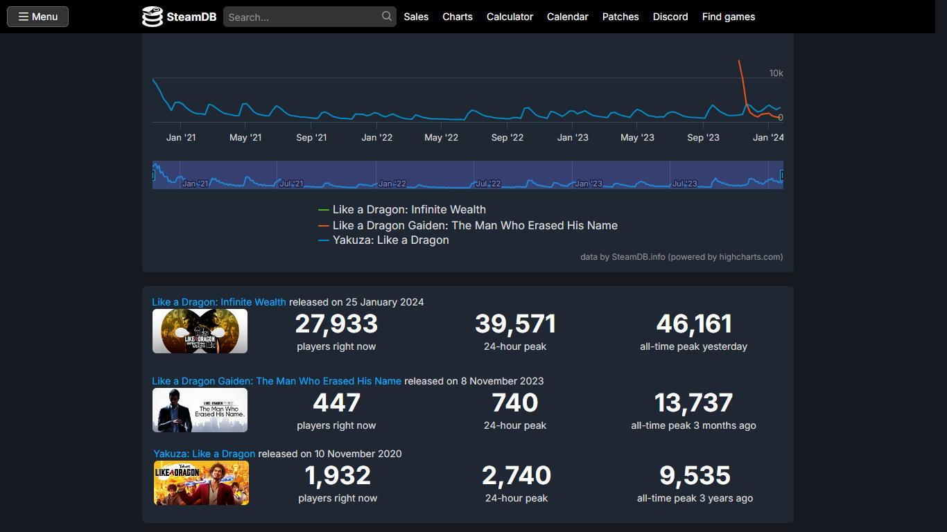 Like a Dragon: Infinite Wealth groot succes voor de titel van Ryu Ga Gotoku Studio