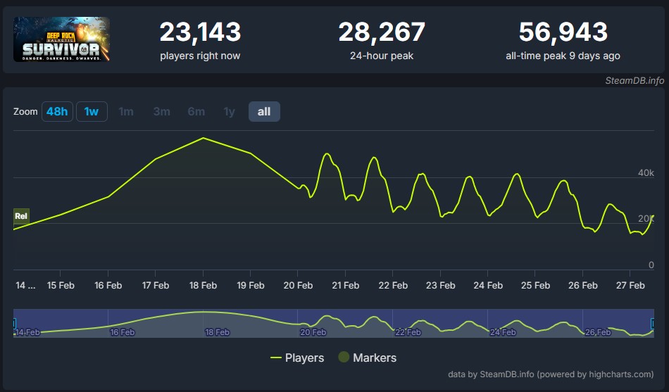 Deep Rock Galactic: Survivor SteamDB chart