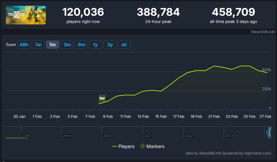Helldivers 2 SteamDB chart
