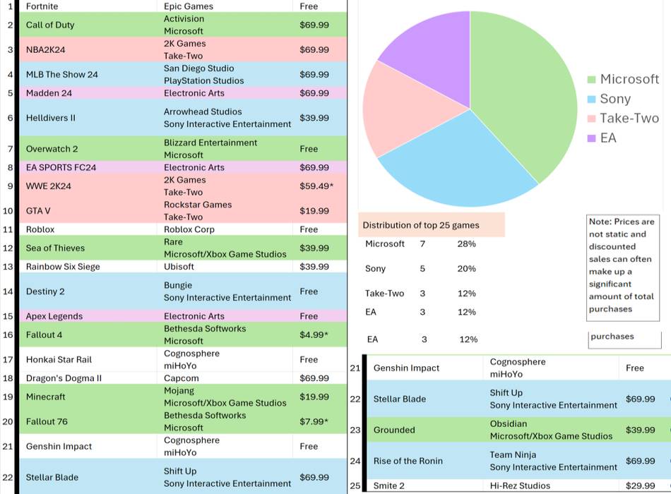 TweakTown best verkopende top 25 games op PlayStation Store