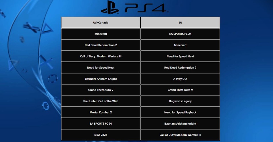 Top 10 PS4 VS/Canada en EU Januari 2024