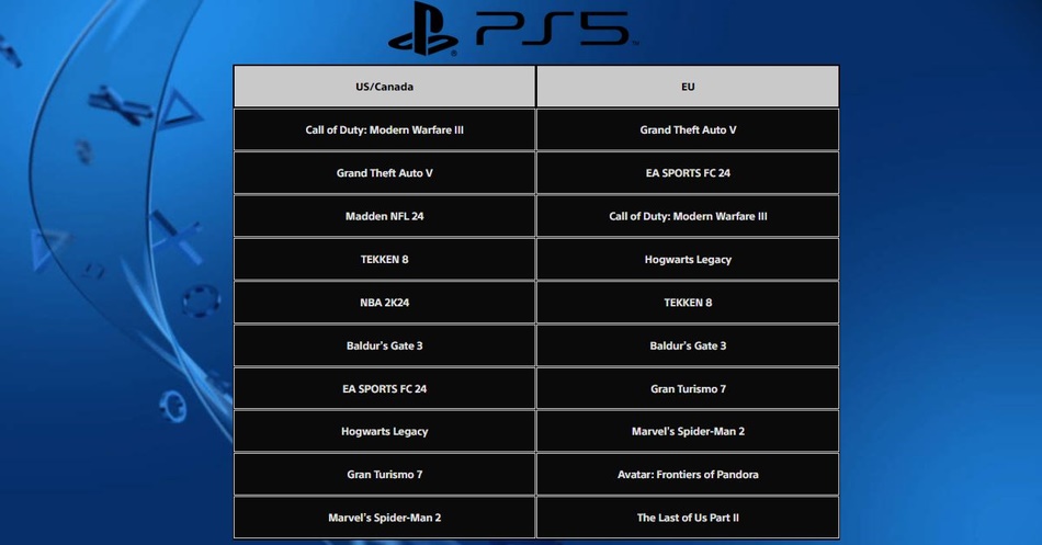 Top 10 PS5 VS/Canada en EU Januari 2024